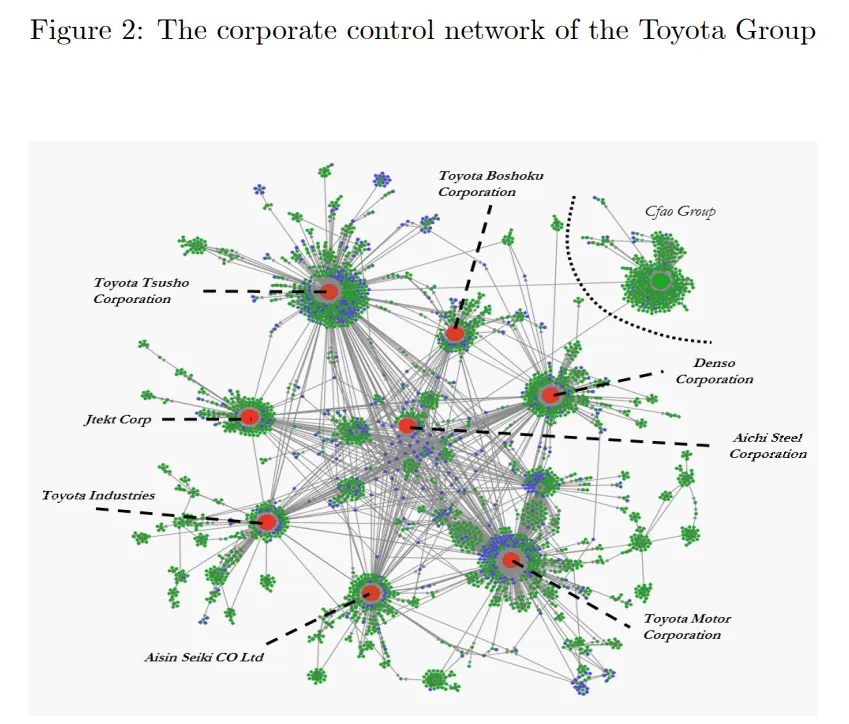 The corporate control network of the Toyota Group