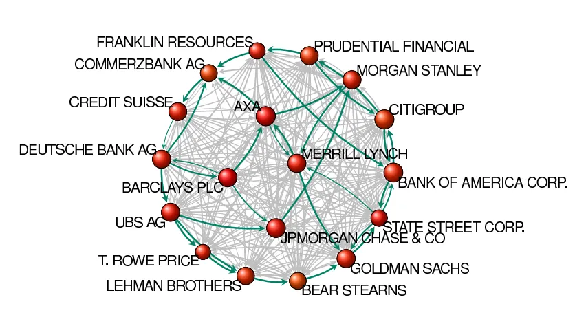 Network diagram of the global core of financial institutions