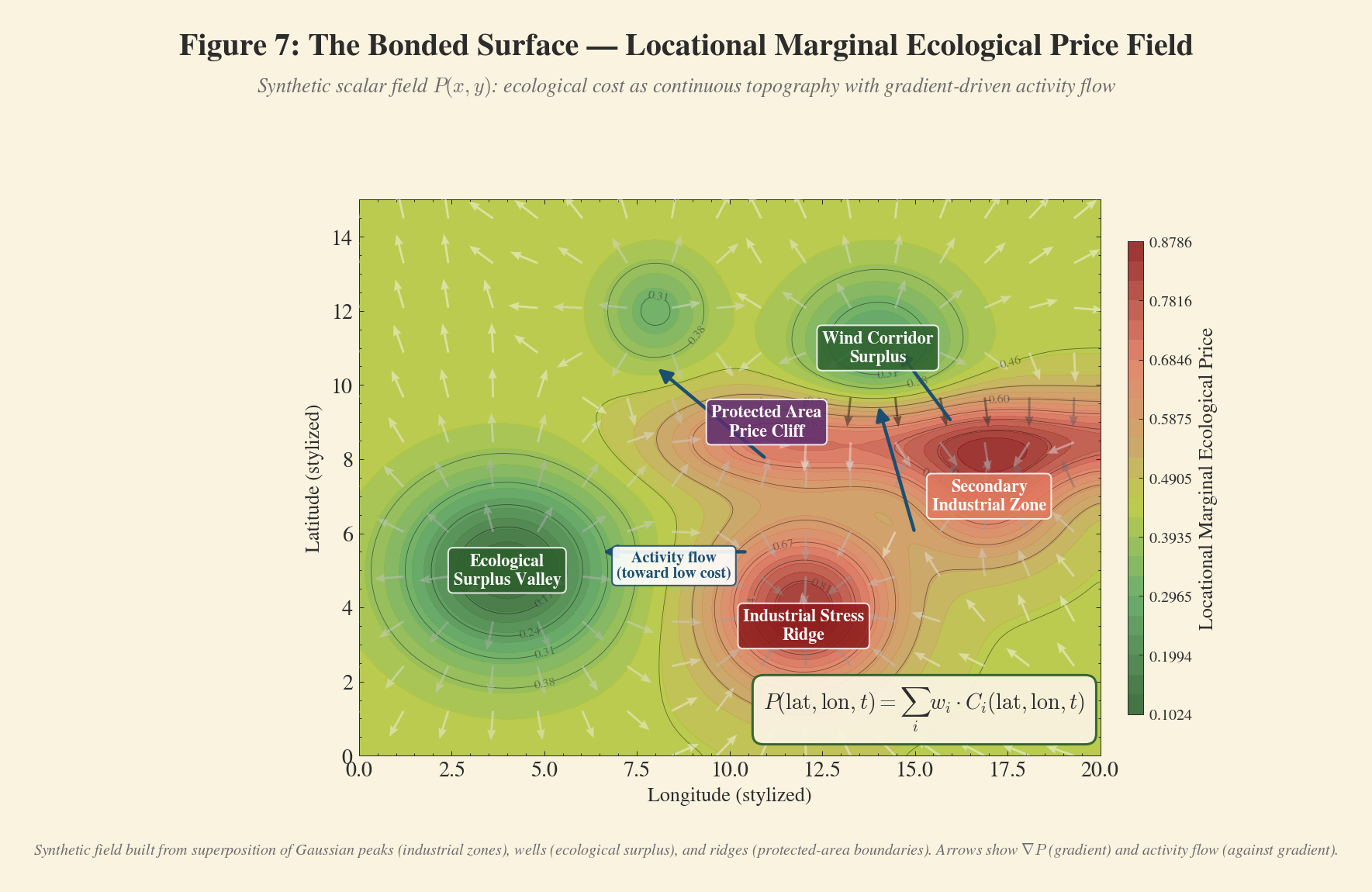 Figure 7: The Bonded Surface — a synthetic scalar field P(x,y) showing locational marginal ecological price as continuous topography, with gradient vectors and activity flow.