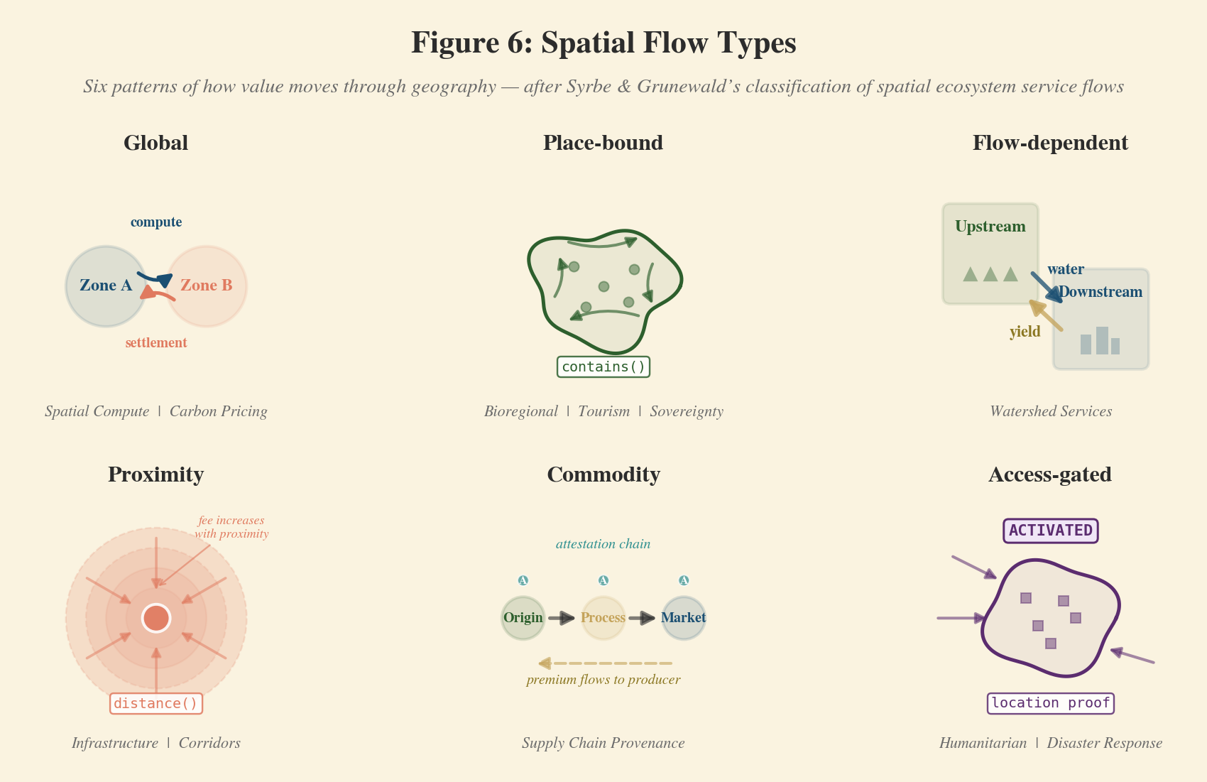 Figure 6: Spatial Flow Types — six patterns of how value moves through geography, after Syrbe & Grunewald's classification of spatial ecosystem service flows.